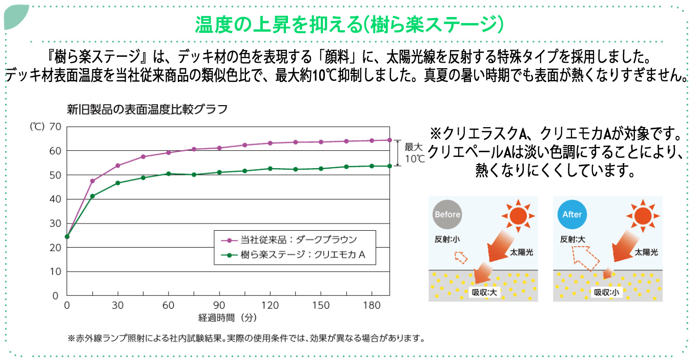 きららステージは温度上昇を抑えます。